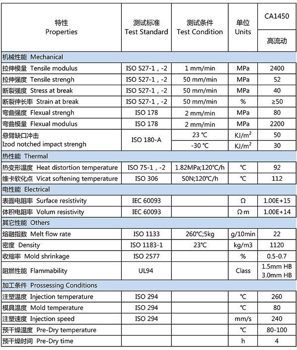 万华-CA1450-物性表