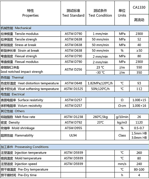 万华CA1330-物性表